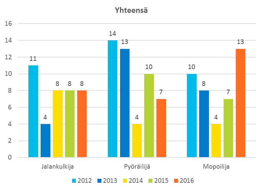 risteämisonnettomuus 5 kpl Suistuminen 4 kpl U-käännös vastaantulevan eteen