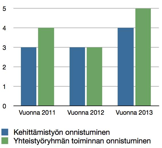 Viimeisenä vuonna se onnistui erittäin hyvin (5). Poikkisektorisen yhteistyön arvioitiin kehittyneen hyvin Voimaa vanhuuteen -työn aikana erittäin hyvin.