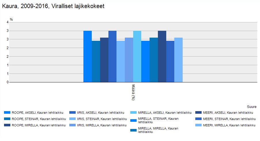 6/7 9. Oikeanpuoleisesta valintalistasta Taulukkonäkymä 2 taulukko on mahdollista viedä kuvamuotoon. Valitsemalla esimerkiksi Pylväskuvio järjestelmä muodostaa seuraavan kuvion: 10.