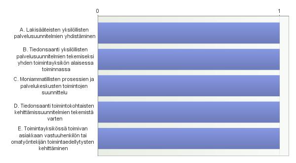 7. 5.1 Hyvinvoinnin integroidun toimintamallin osiot, joihin kunta/alue osallistuu: 8. 5.2 Mikä on kokeiluun osallistuvien kunnan/alueen hyvinvointipalvelujen organisaatiorakenne?