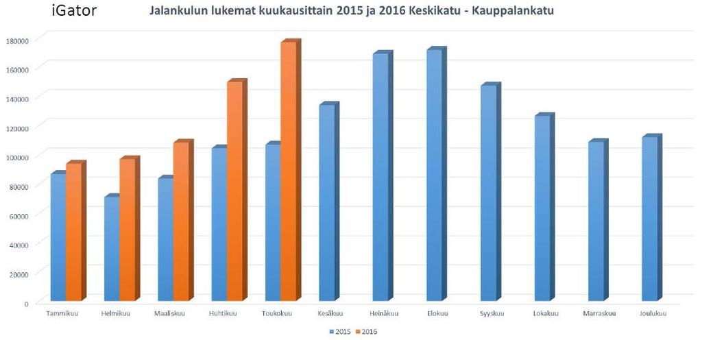 Jalankulkijamäärä (Keskikatu - Kauppalankatu) Videolaskenta 2015 ja 2016 2015 2016 Kesäkuukausina jalankulkijoita on Keskikadun ja Kauppalankadun liittymässä lähes kaksinkertainen määrä