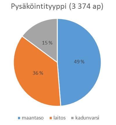 Pysäköintityyppi ja