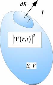 Todeäköisyysvirta Todeäköisyyde jatkuvuusytälö: j ds = = t r j r t S V (, t) dv (, t) () Kvattimekaiika ostulaatit I Scrödigeri ytälöstä: + E = i m t +