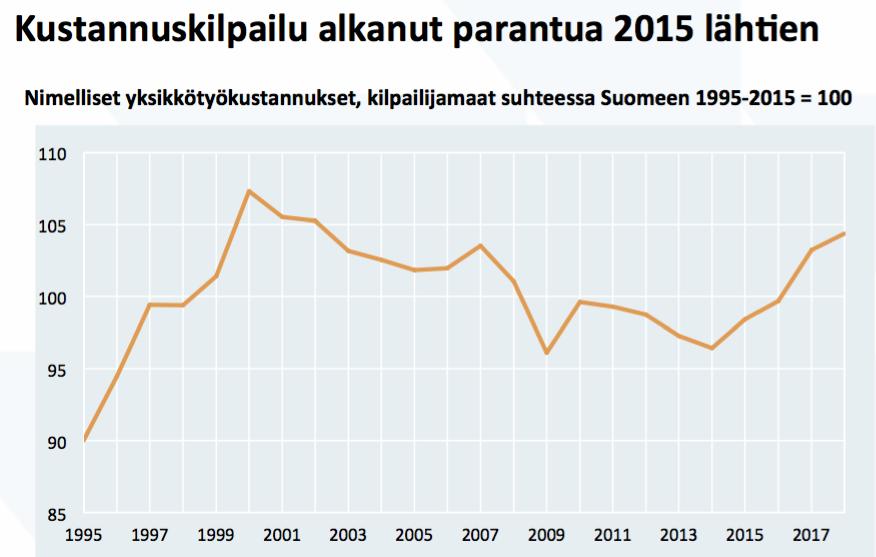 Talouspolitiikan ja talouspoliittisen keskustelun painopisteet ovat nykyään muualla kuin talouskasvussa 1) Hintakilpailukyky Hintakilpailukyvystä huolehtiminen yksikkötyökustannuksia (palkat/