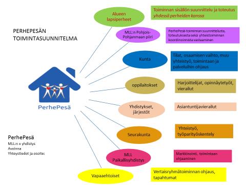 PerhePesien verkostoituvaa