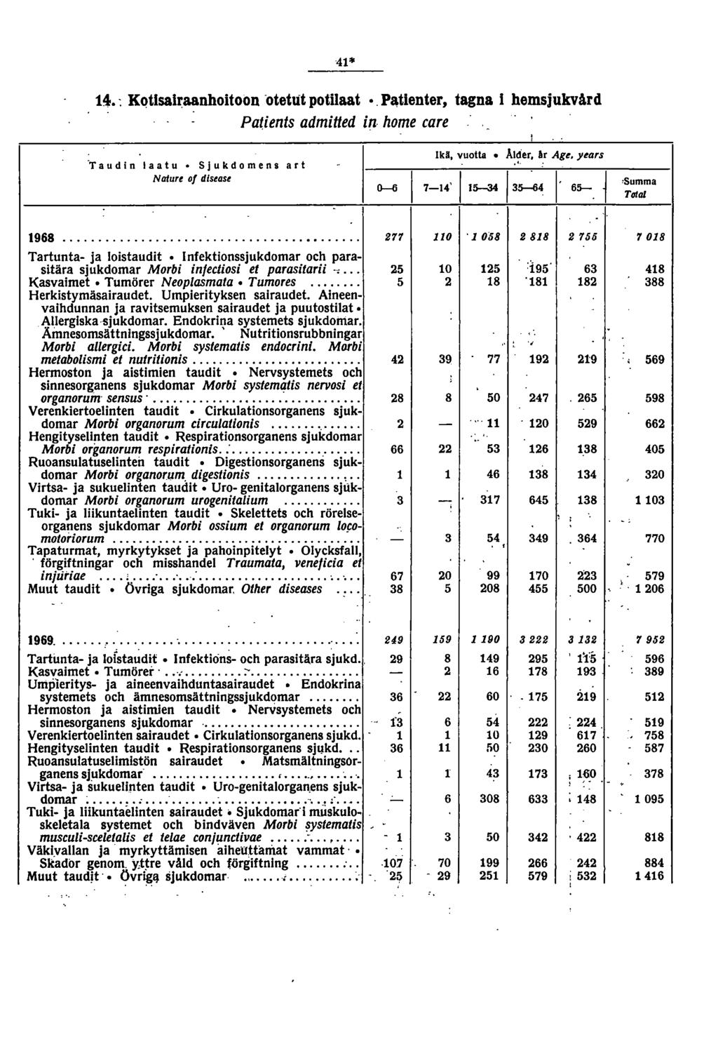 *.: KQtlsalraanhoitoon otetut potilaat.. P~tlenter, tagna hemsjukvård Patients admitted in. home care T a u d i n I a a t u S J u k dom e n s a r t Nature 0/ dlstast Ikä, vuotta Ålder, Ar Age. years,.