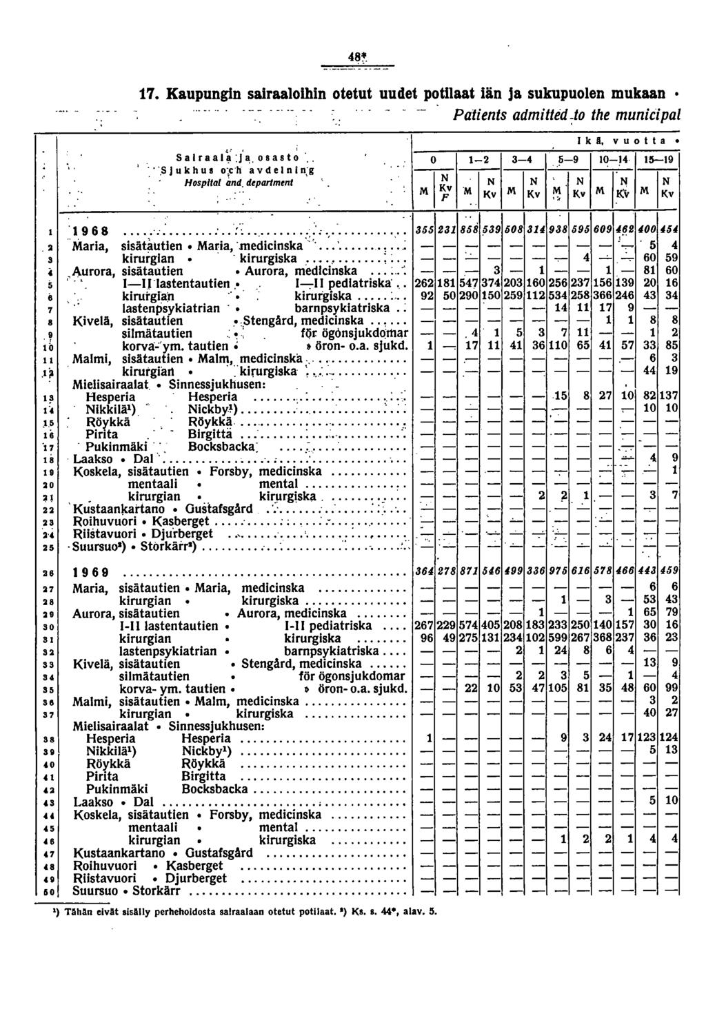 7. Kaupungin sairaaloihin otetut uudet potilaat iän ja sukupuolen mukaan Patients admitted ~to the municipal Salraat~ ja" osast~ " ", ',S J u k h u S o',c'(j av del n i n;g Hospltal and, dtpartmtnl