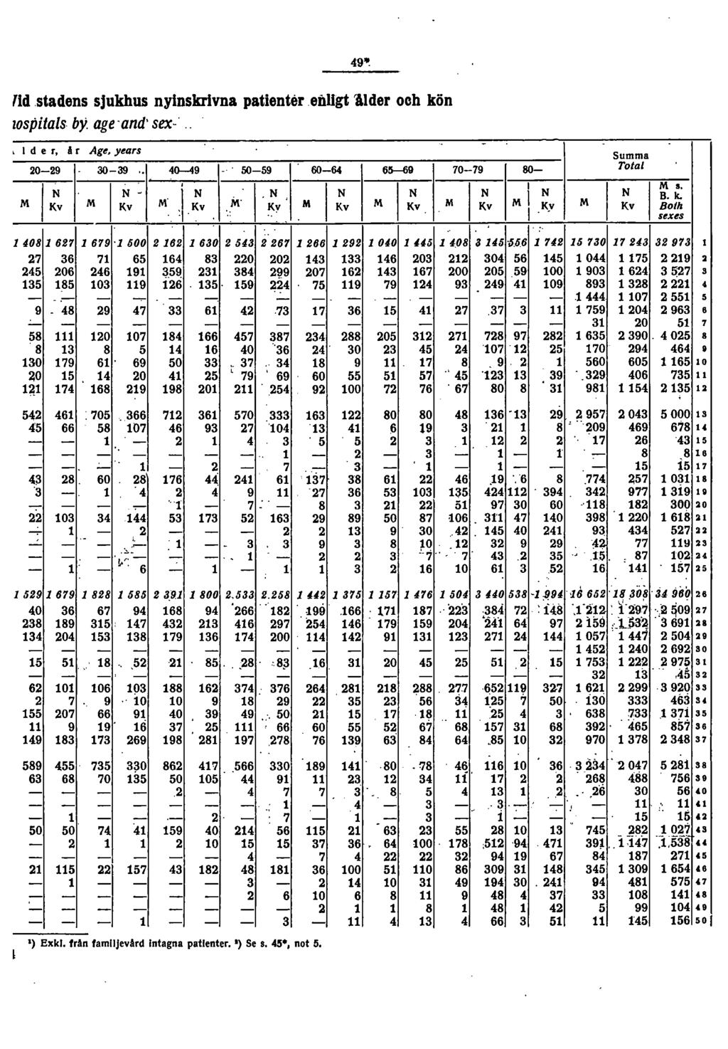 Tid,stadens sjukhus nyinskrlvna patienterefiugt 'Alder och kön lospitals by. age'and' sex-',., I der, Ar Age. years - 0-9 0-9 '. 0-9 0-9 60-6 6~9 70-79, I :v I :v - I';v: I :v I :v. I :v M M M'.