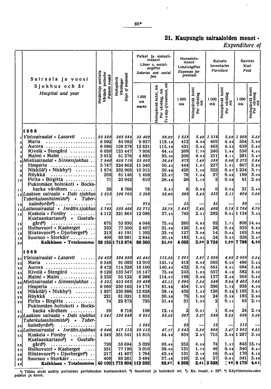 60. Kaupungin sairaaloiden menot Expenditure 0/ Sairaala ja vuosi Sjukhus och Ar Hospital and year Palkat Ja s0laallmaksut Löner o.
