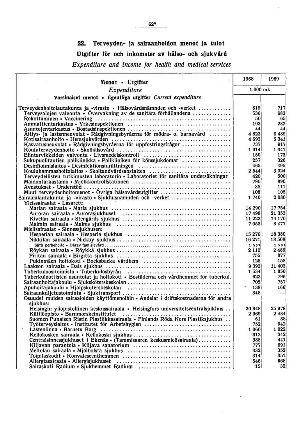 6*. Terveyden- ja sairaanhoidon menot ja tulot Utgifter för och inkomster av hälso- och sjukvård Expenditure and income tor health and medical services Menot Utgifter Expenditure Varsinaiset menot