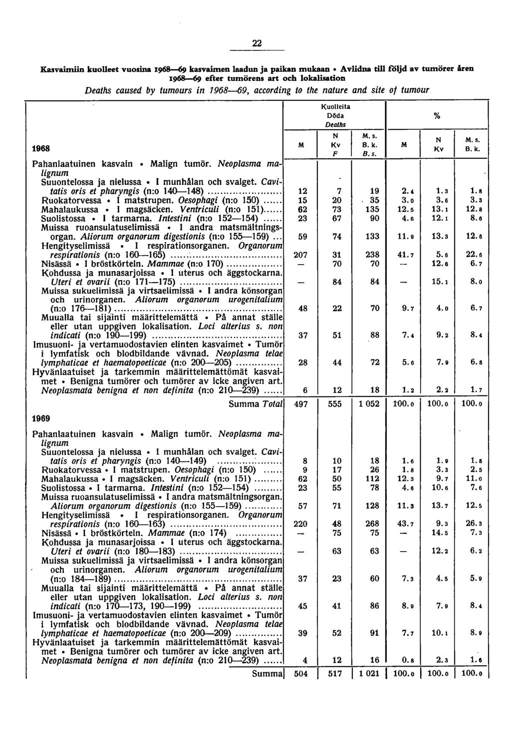 Kasvaimiin kuolleet vuosina I96~ kasvairnen laadun ja paikan mukaan Avlidna tili f"öljd av tumörer åren I~ efter tumörens art och lokalisation Deaths caused by tumours in 968-69, according to the