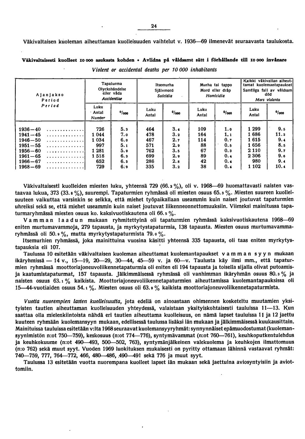 Väkivaltaisen kuoleman aiheuttaman kuolleisuuden vaihtelut v. 96----69 ilmenevät seuraavasta taulukosta. Väkivaltaisesti kuolleet 0000 asukasta kohden.