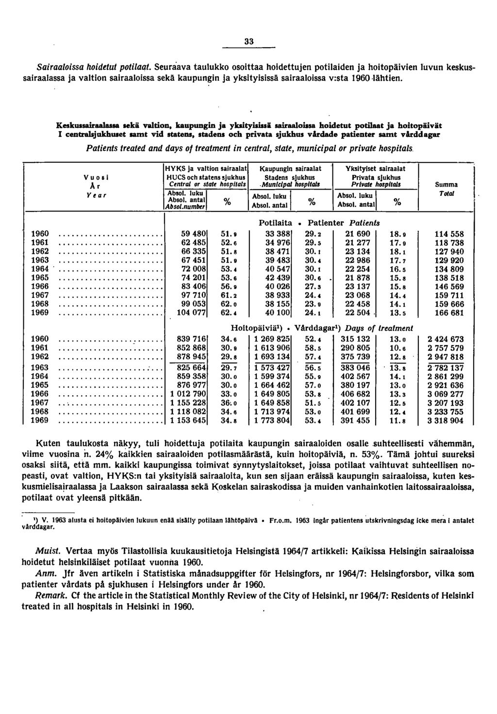 Sairaaloissa hoidetut potilaat.