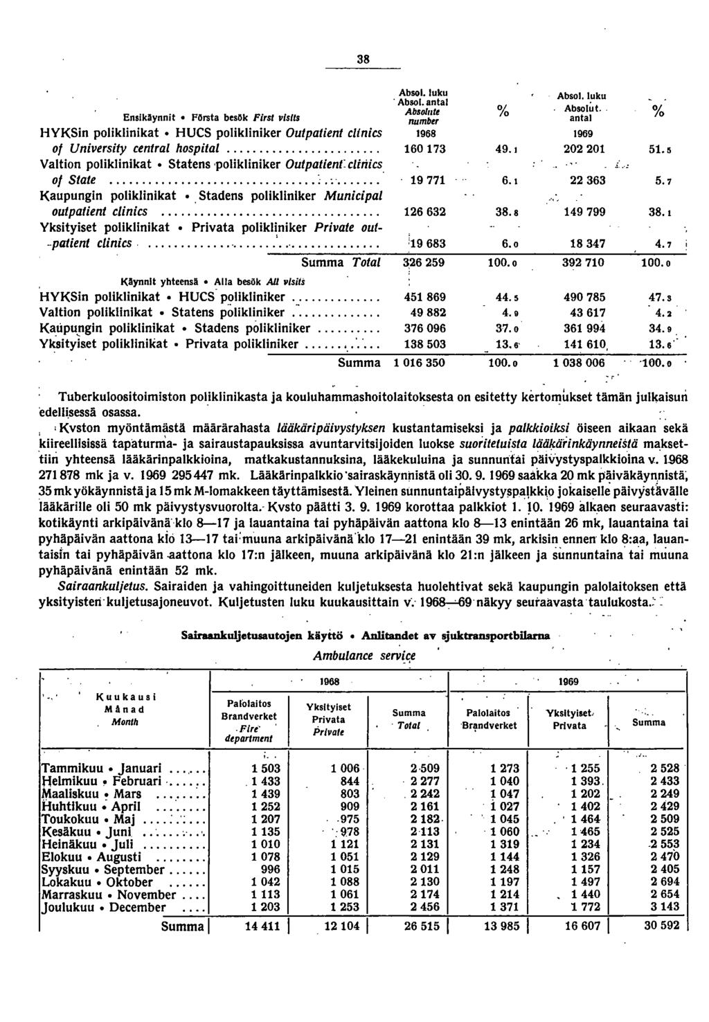 8 Ensikaynnit FOrsta besök Firsl v/s/ls HYKSin poliklinikat HUCS polikliniker Outpatient elinics 0 University central hospital.... Valtion poliklinikat Statens 'polikliniker Outpatient:cliriies 0 State.