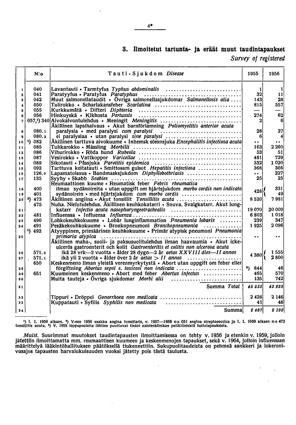* N:o I T a u t i S j u k dom Disease. Dmoitetut tartunta- ja eräät muut taudintapaukset Survey 0 registered 00 Lavantauti Tarmtyfus Typhus abdominalis.... 0 Paratyyfus Paratyfus Paratyphus.