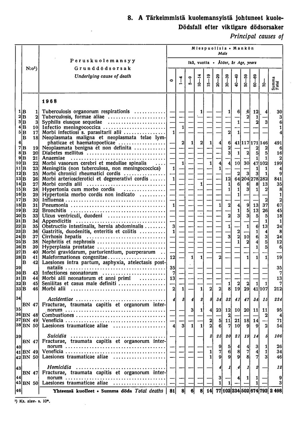 8. A Tärkeimmistä kuolemansyistä johtuneet kuole Dödsfall efter viktigare dödsorsaker Principal causes 0/ Peruskuolemansyy Grunddödsorsak Underlying cause o( death o Miespuolisia.