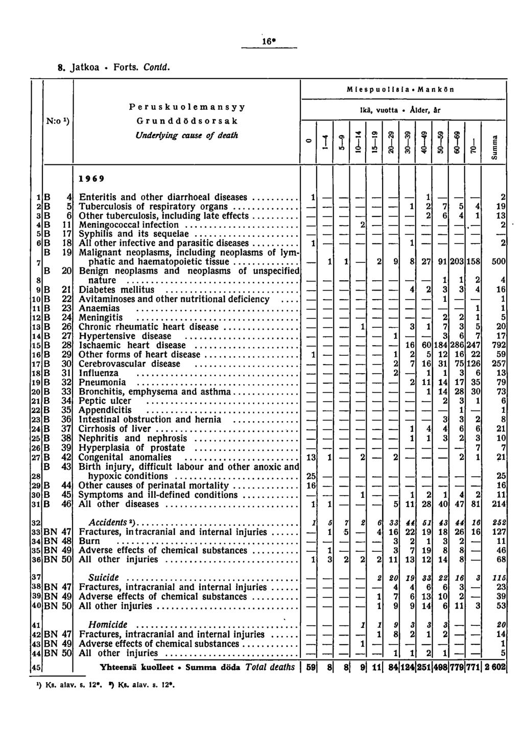6* 8. Jatkoa Forts. Contd. Miespuolisia. Mankön N:o ) Peruskuolemansyy Grunddödsorsak Underlying cause 0/ death Ikä, vuotta Alder, Ar.
