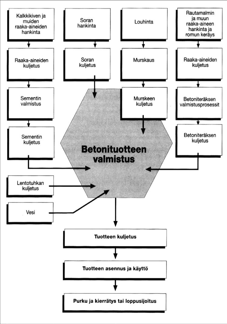 Elinkaarianalyysissä otetaan huomioon materiaalin koko elinkaari ts. 1. Raaka-aineen hankinta 2. Rakennusmateria alin tuotanto 3. Rakentaminen 4. Käyttö ja kuljetus 1. Päästöt maahan, 5.