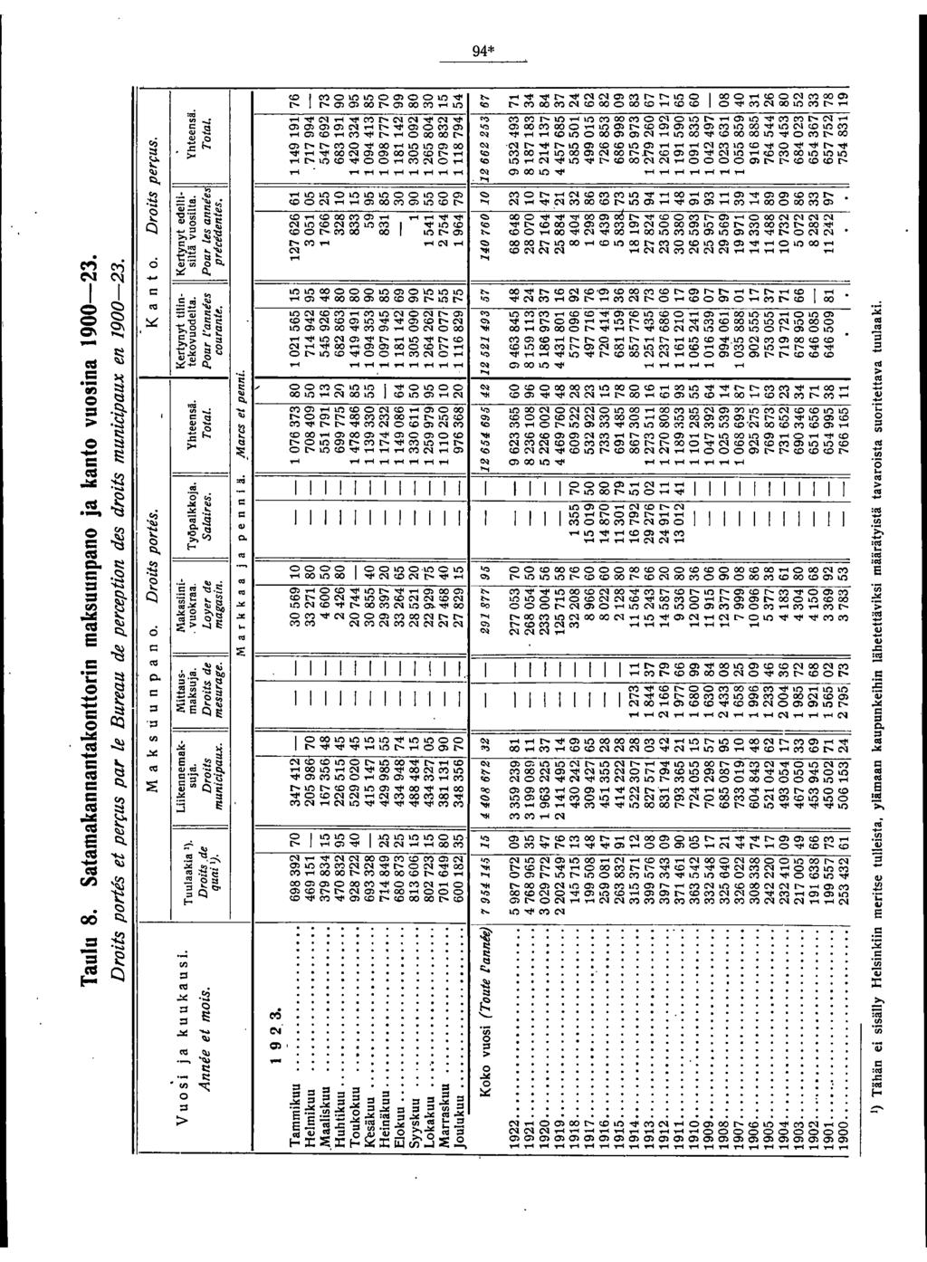 Taulu 8. Satamakannantakonttorin maksuunpano ja kanto vuosina 1900-23. Droits porfis et perflls par te Bllreau de perception des droits municipaux en 1900-23. M a k s ti u n pan o. Droits portes.
