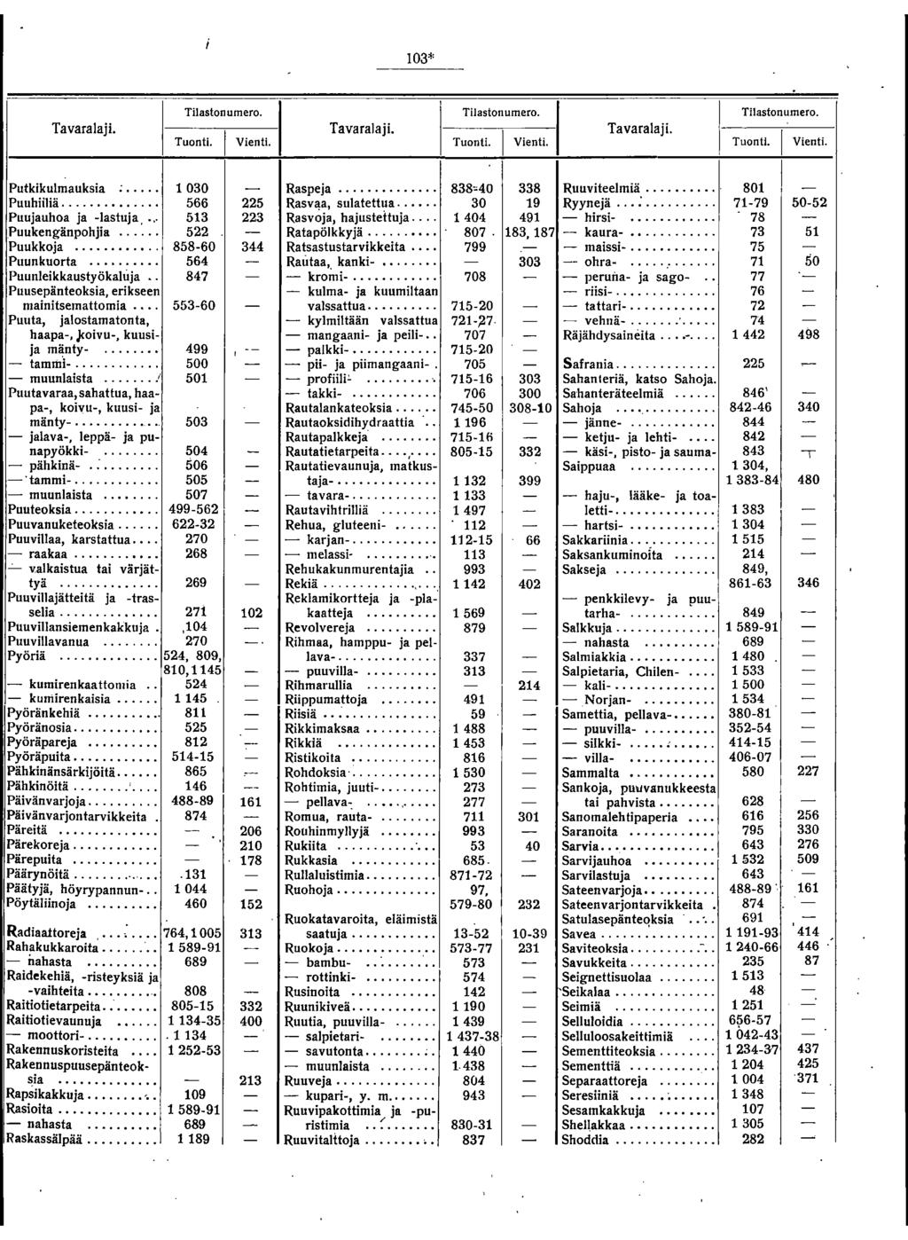 103* Tavaralaji. Tilaston umero. Tuonti. Vienti. TavaraJaji. Tilastonumero. Tuonti. Vienti. Tavaralaji. Tilastonumero. Tuonti. Vienti. Putkikulmauksia.. Puuhiiliä.. Puujauhoa ja -lastuja. '.