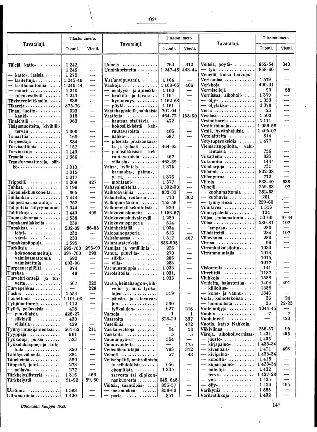 105* Tavaralaji. Tilastonumero. Tuonti. '1 Vienti. Tavara laji. Tilastonumero. Tuonti. 1 Vienti. Tavaralaji. Tilastonumero. Tuonti. 1 Vienti. Tiilejä, katto-. - katto-, lasisia.. - lasitettuja.