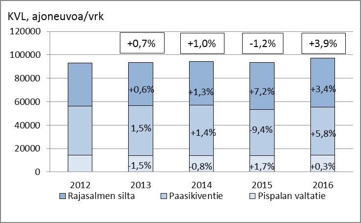 Kuvassa 8 on esitetty kuvissa 4 5 kuvatun tieja katuverkon yhteenlaskettu liikennesuorite keskimääräisen vuorokauden aikana vuosina 2010 2016.