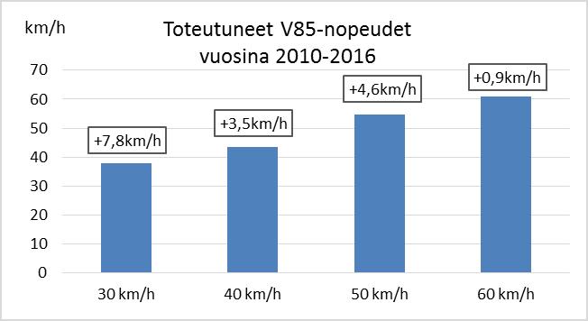 Vuosina 2010-2016 laitteilla on tehty mittauksia yhteensä 222 pisteessä. Pääosin mittaukset on suoritettu kohteissa, joihin kuntalaiset ovat toivoneet liikenteen rauhoittamistoimenpiteitä.