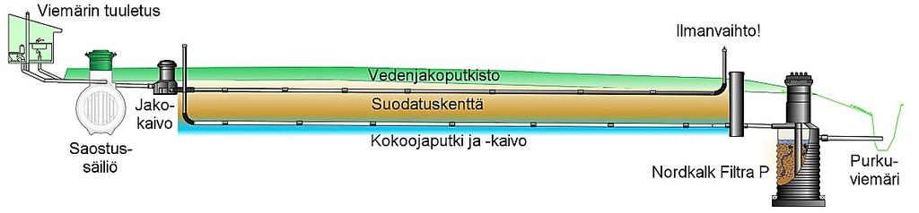 Toteutusesimerkki saostussäiliöt + maasuodattamo +