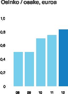 000 4,1 4 Keskinäinen Työeläkevakuutusyhtiö