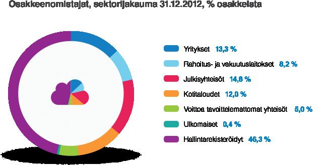 5 Muut 4 930 323 6,8 Yhteensä 72 377 213 100,0 Perustuu Euroclear Finland Oy:n ja Euroclear Sweden AB:n omistajarekistereihin.