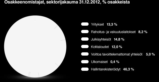 mikä vastaa 15,3 % osakkeista ja äänistä. Omistusmääräjakauma 31.12.