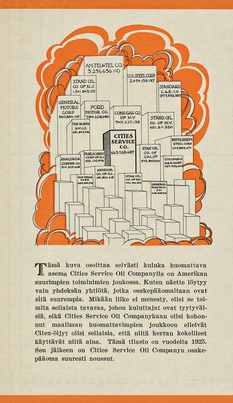 Tämä kuva osoittaa selvästi kuinka huomattava asema Cities Service Oil Companyllä on Amerikan suurimpien toiminimien joukossa.