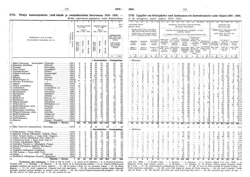 6 9 9-90. 7 XVII. Tetoja kansanopstosta ynnä säntä- ja emäntäkoulusta lukuvuonna 9990. Ecoles supéreures populares, écoles d agrculteurs 4 6 7 8 9 0 O pplatoksen n m ja p a k k a.