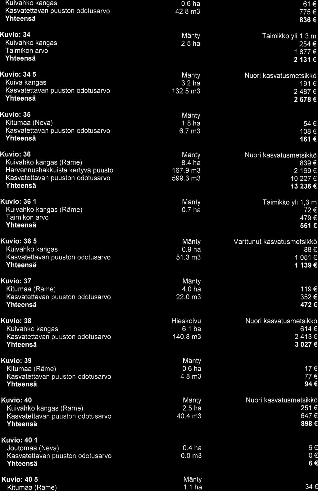 Kuvio: 34 Taimikon arvo Kuvio: 345 Kuiva kangas Yhteenst Kuvio:35 Kitumaa (Neva) Kuvio: 36 (Rame) Harvenn ushakkuista kertyvd puusto Kuvio: 361 (Rame) Taimikon arvo Kuvio: 365 Kuvio: 37 Kitumaa