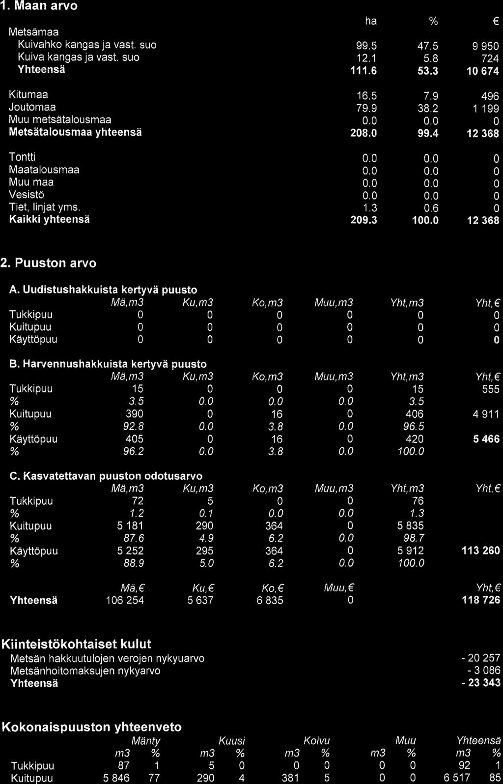 1. Maan arvo Metsdimaa ja vast. suo Kuiva kangas ja vast. sulo na 99.5 12.1 111.6 47.5 5.8 53.3 c E I 95 724 1 674 Kitumaa Joutomaa Muu metsdtalousmaa Metsdtalousmaa yhteenrsd to.c 79.9. 28. 7.9 38.2. 99.4 +YO 1 199 U 12 368 Tontti Maatalousmaa Muu maa Vesisto Tiet, linjat yms, Kaikki yhteensd.