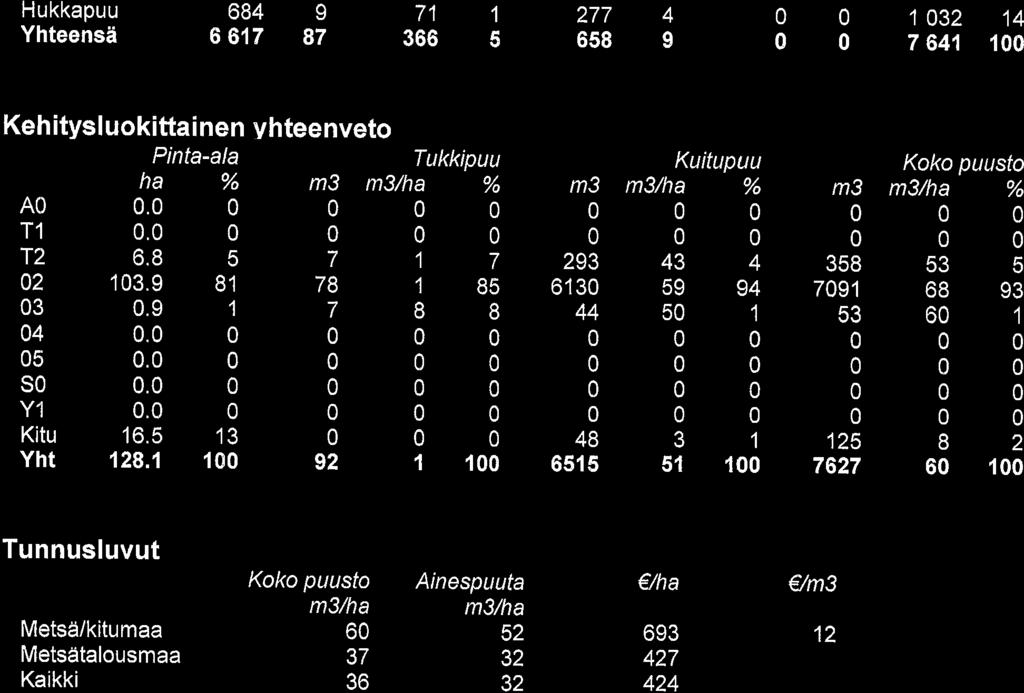 Hukkapuu 684 I 6 617 87 71 1 366 5 277 4 658 I 1 32 14 7 641 1 Keh itysl uokittai nen yhteenveto Pinta-ala h a A. T1, T2 6.8 5 2 3 4 13.9 811 A.9 I. 5 nn SO. Y1 nn Kitu 16.5 13 Yht 128.