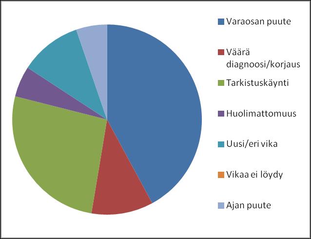 24 Liite 3 Uusintakäynnit Heinäkuu 2012 Heinäkuu Syy: Kpl.