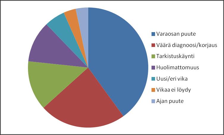 26 Liite 5 Uusintakäynnit yhteensä touko-elokuussa 2011 Yhteensä Syy: Kpl.