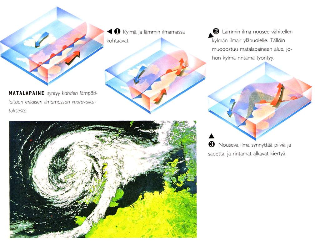 matalapaineiden eli syklonien liikkeet.