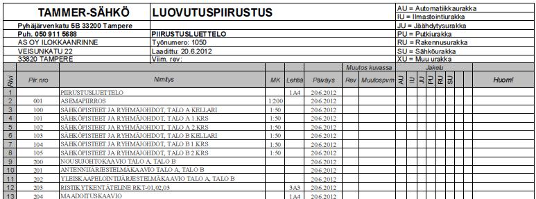 13 4.3 Piirustusluettelo ST-kortin 95.40 mukaan jokaisen luovutusdokumentin tulee sisältää sisällysluettelo, josta selviää kaikki kohteen luovutuspiirustukset.