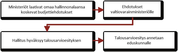 hallituksen veropolitiikkaa koskevat linjaukset. Noin 4/5 valtion budjetin määrärahoista mitoitetaan koko vaalikautta sitovan kehyksen mukaisesti.