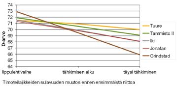 kuva TIMOTEI: Tuure BOR Satoisa ja hyvin sulava timoteilajike Ensiluokkainen ruokintalaatu, hyvä sulavuus ja valkuaispitoisuus Sadon laatu säilyy korjuun viivästyessä, koska D-arvo laskee hitaasti