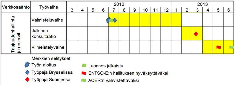 Taajuudenhallinta ja reservit verkkosääntö (LFC & R NC) Yleistä (2/2) verkkosäännön haasteena yhdistää vallitsevat taajuudensäädön käytännöt eri synkronialueilla