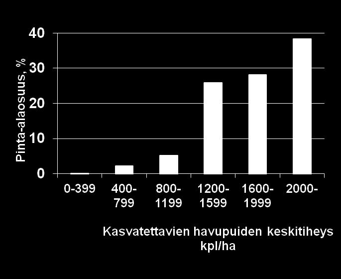 40 30 20 10 0 0-399 400-799 800-1199 1200-1599 1600-1999 2000- Kasvatettavien havupuiden keskitiheys