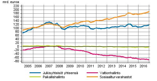 Julkinen talous 2017 Julkisyhteisöjen rahoitustilinpito 2017, 1.