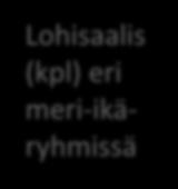 saalis (kg) NOR saalis (n, kokoluokat) Saalisnäytteet (ikä, koko) Kg -> lohia, kpl