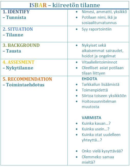 13 Kuva 1. ISBAR - kiireetön tilanne (mukaillen Kupari ym. 2012, 30.) Raportin antajan on käytettävä selkeitä ilmaisuja ja oikeanlaista ammattikieltä.