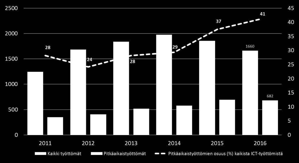 2011-2016 hlöä %