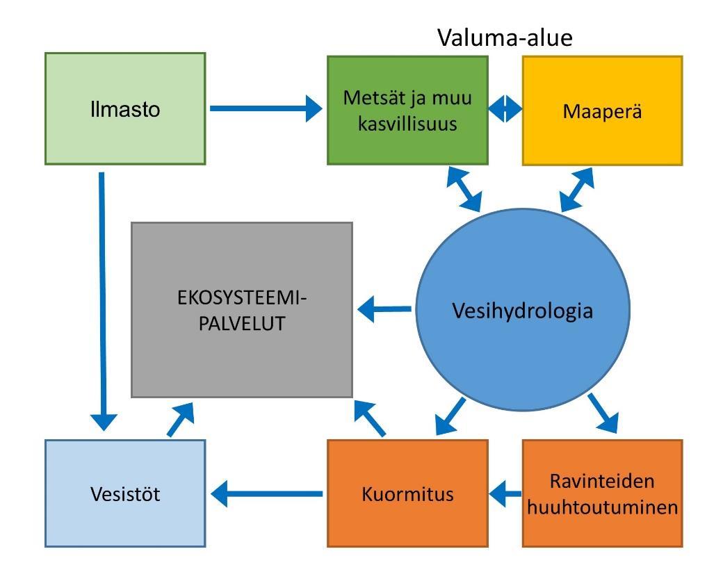 Haavoittuvuuteen vaikuttavat veden laadullisten ja määrällisten muutosten lisäksi muutokset ekosysteemipalveluissa.