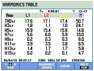 28 7.7 Harmoniset yliaaltovirrat Mittauksessa mitattiin harmonisia yliaaltovirtoja ja virrankokonaissäröä THD. Kuvassa 10 esiintyy virran hetkelliset yliaallot ja virrankokonaissärö THD.